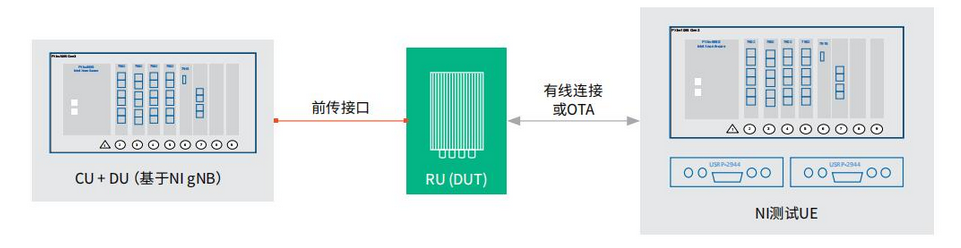 E2E DU-RU測試系統示例