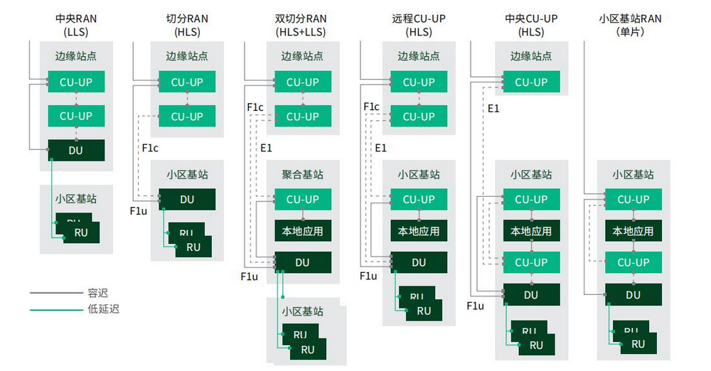 靈活的5G RAN功能單元位置