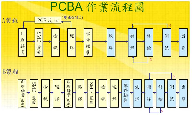 PCBA組裝工藝流程