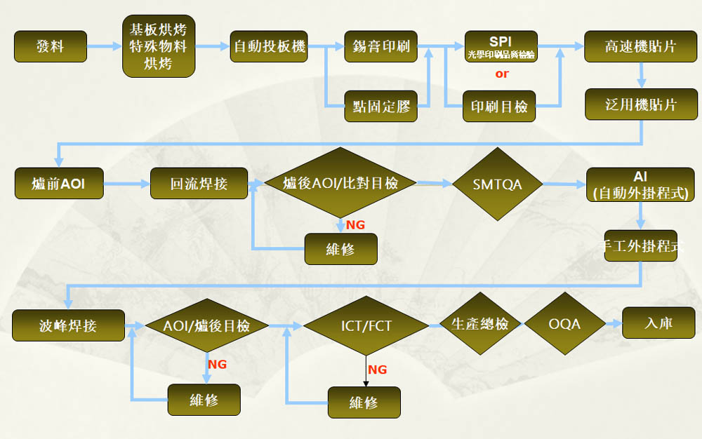 PCBA生產工藝流程圖