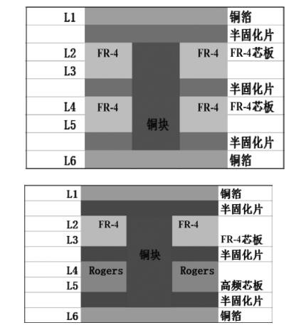 埋嵌銅塊電路板制造技術