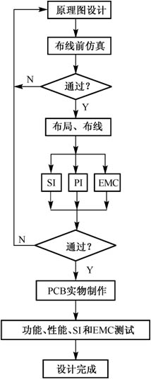 高速電路板設計流程