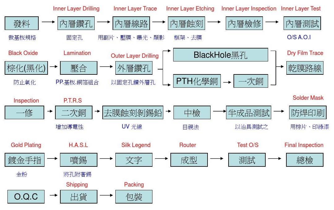 印刷電路板製造流程