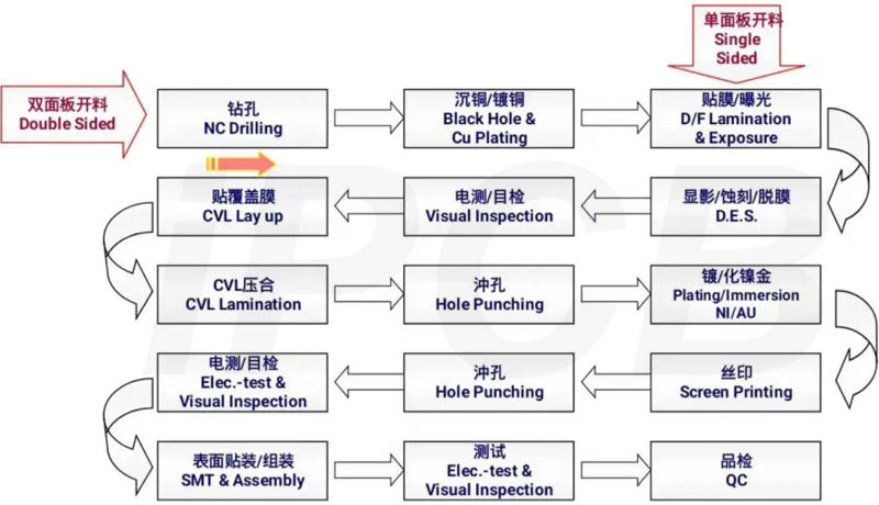 電路板印刷工藝流程圖