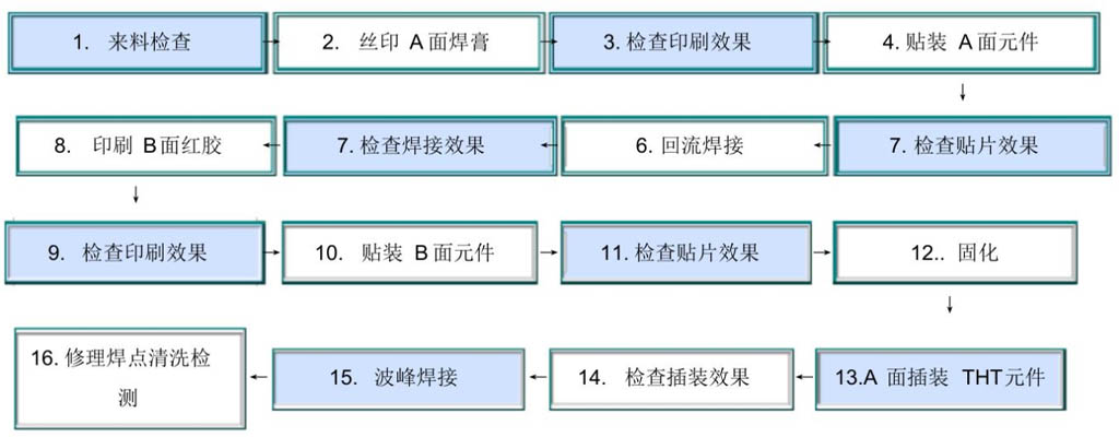 SMT工藝流程