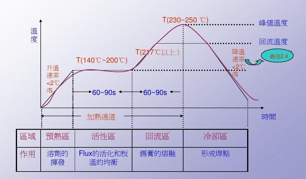 回流焊溫度曲線