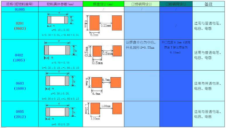 PCB焊盤大小