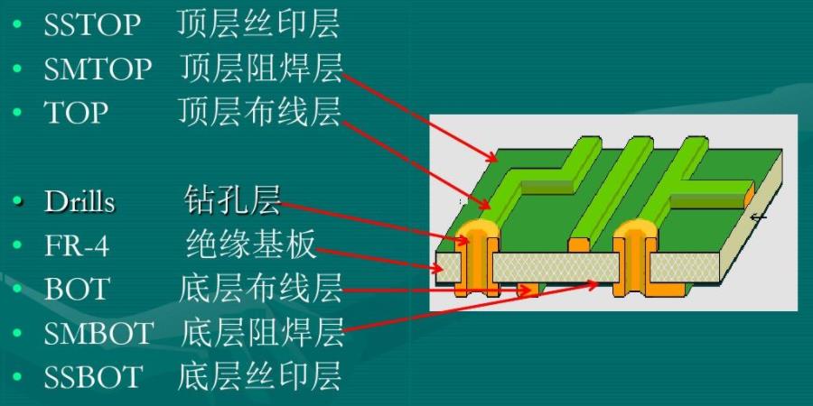 PCB疊層