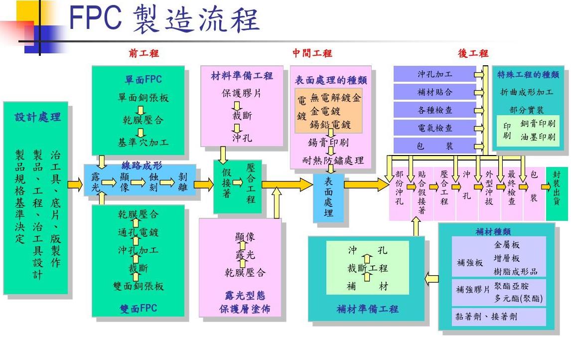 FPC軟板的生產工藝制程