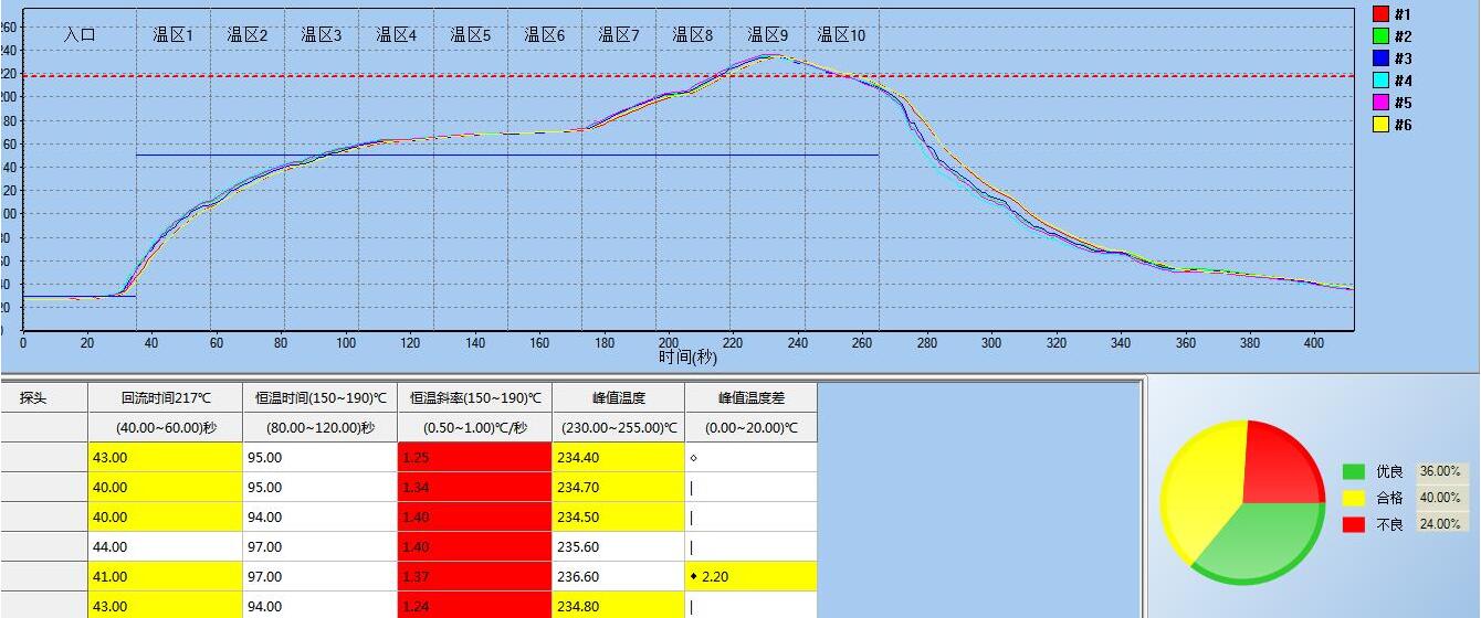 回流焊的爐溫