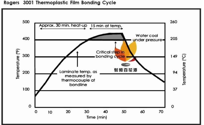 羅傑斯3001薄膜層壓參數控制