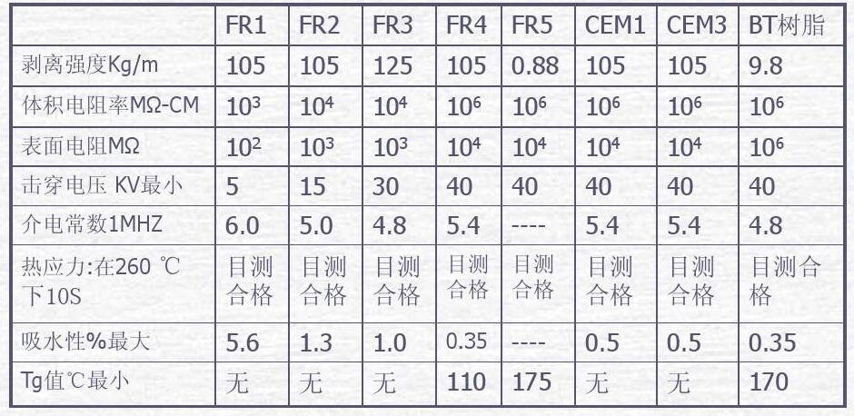 PCB材料規格對比