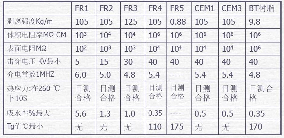 PCB材料規格對比