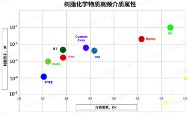 樹脂化學物質介電内容的發展