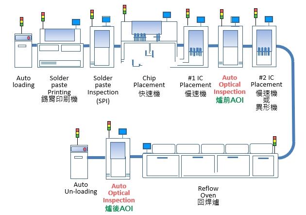 SMT制程