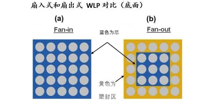 WLP科技的兩種類型