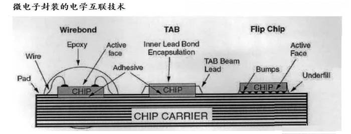 晶片電學（零級封裝）互連