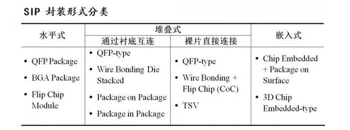 SIP封裝分類