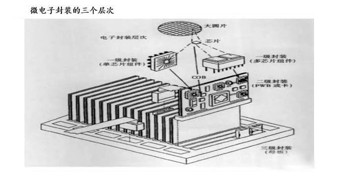 微電子封裝的三個層次