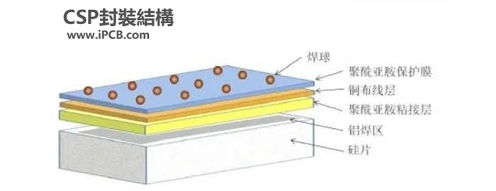 CSP封裝結構