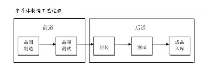 電晶體製造工藝流程