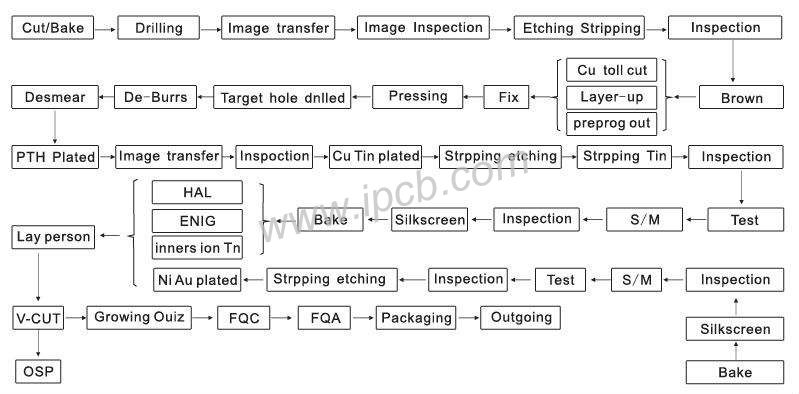 多層PCB工藝流程