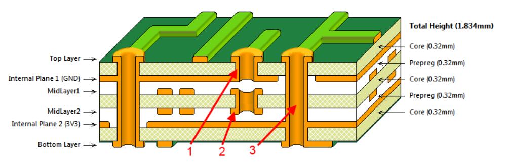 多層PCB疊層結構
