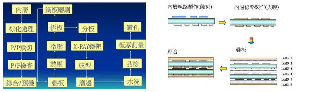 電路板層壓制程