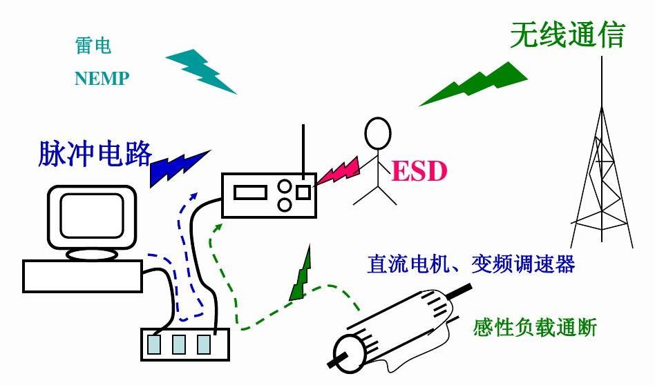 電磁干擾