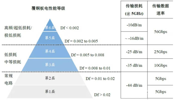 PCB高頻板材料的DF