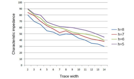 線寬度與特性阻抗之間的關係