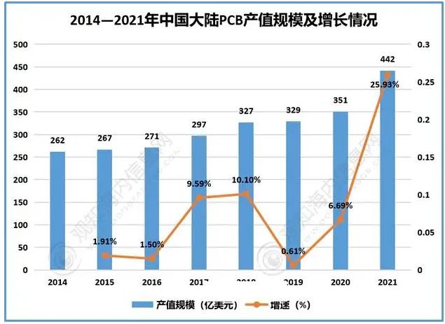 中國PCB行業現狀
