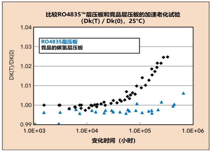 對熱固性碳氫電路材料25℃的長期老化進行比較