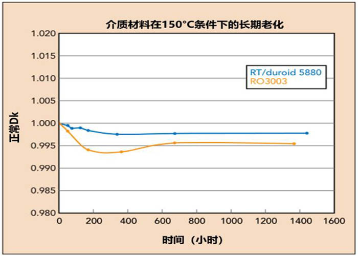 圖1:RT/duroid 5880層壓板和RO3003層壓板介質的長期老化