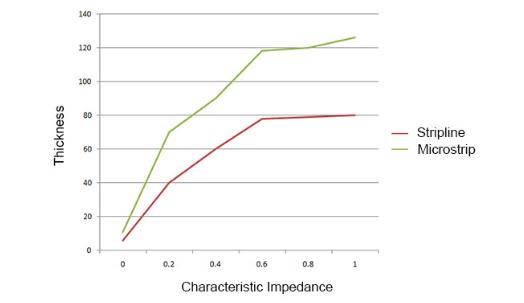 絕緣材料厚度與特性阻抗之間的關係