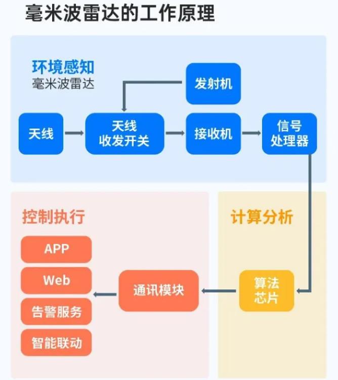 毫米波雷達的工作原理