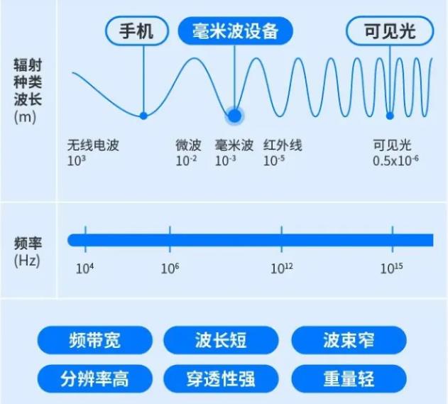 毫米波是什么？