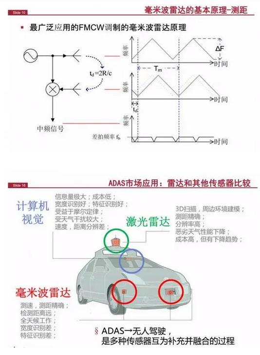 毫米波雷達比較