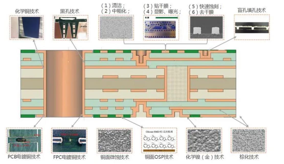 HDI PCB生產工藝製程