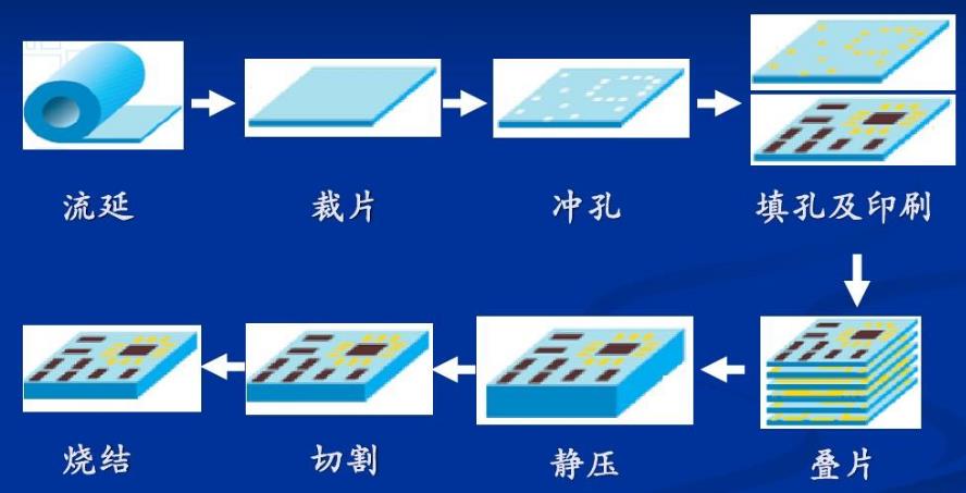 LTCC製程