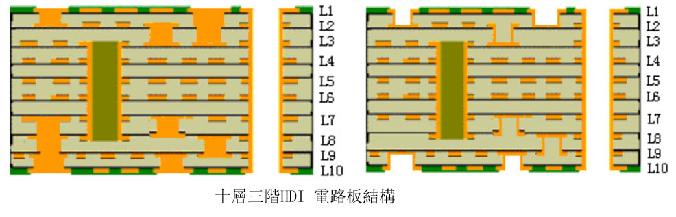 十層三階HDI電路板結構
