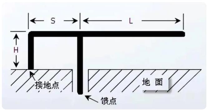 PCB天線模型