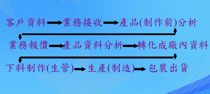 PCB電路板下單流程