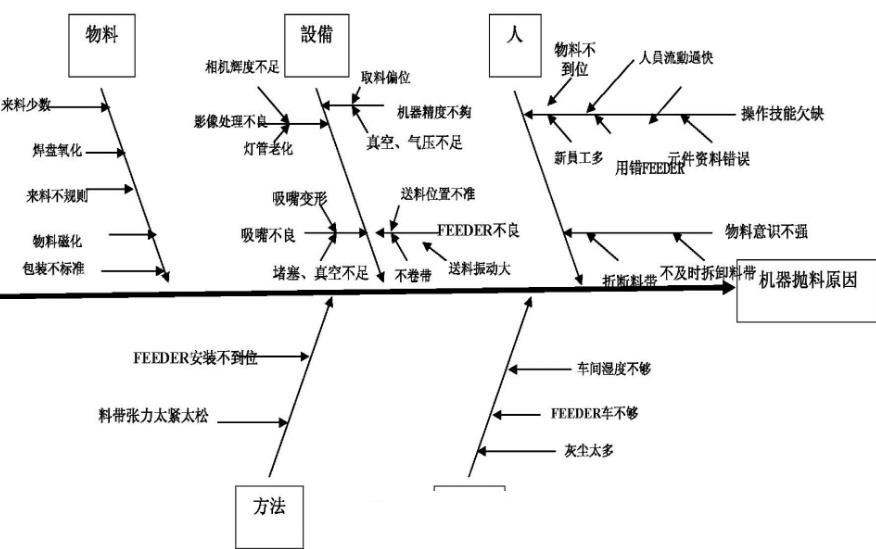 SMT物料損耗大的原因