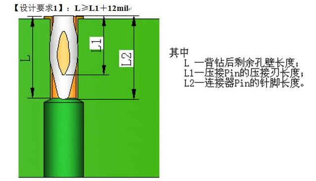 BackDrill剩餘孔壁長度