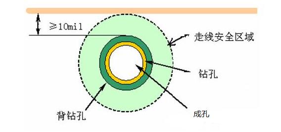 PCB走線到背鑽孔的間距