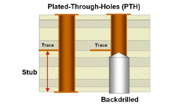 通孔BackDrill剖面示意圖