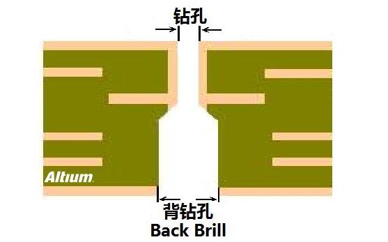 Backdrill