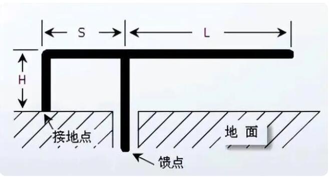 倒F天線模型