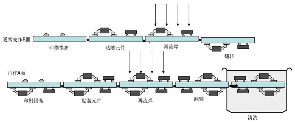 波峰焊的焊接過程